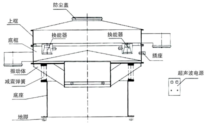 超聲波振動篩原理